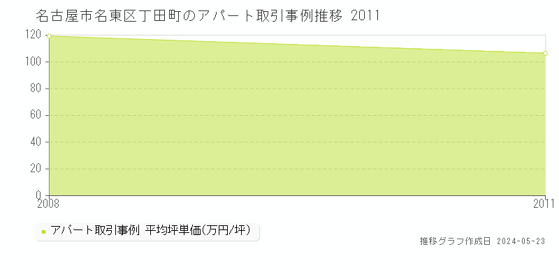 名古屋市名東区丁田町のアパート価格推移グラフ 
