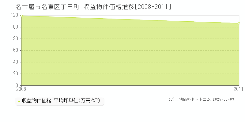 丁田町(名古屋市名東区)の収益物件価格推移グラフ(坪単価)[2008-2011年]