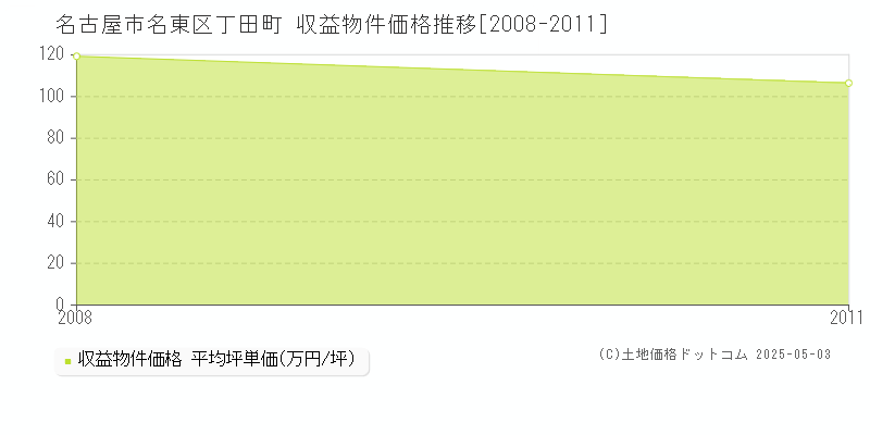 名古屋市名東区丁田町のアパート価格推移グラフ 