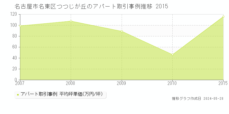 名古屋市名東区つつじが丘のアパート取引事例推移グラフ 