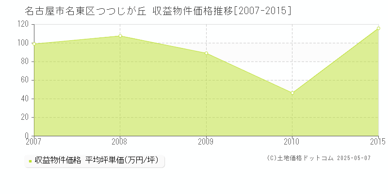 つつじが丘(名古屋市名東区)の収益物件価格推移グラフ(坪単価)[2007-2015年]