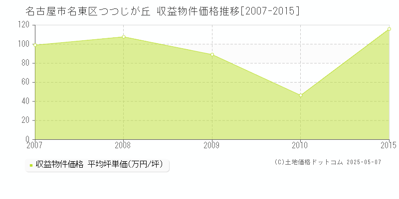 名古屋市名東区つつじが丘のアパート取引事例推移グラフ 