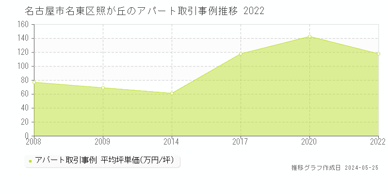 名古屋市名東区照が丘のアパート価格推移グラフ 