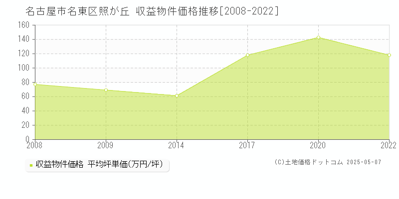 照が丘(名古屋市名東区)の収益物件価格推移グラフ(坪単価)[2008-2022年]