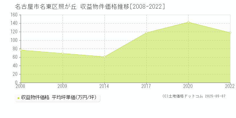 名古屋市名東区照が丘のアパート価格推移グラフ 