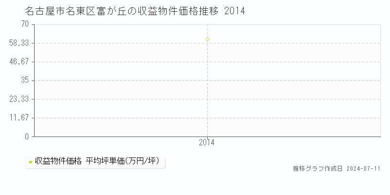 名古屋市名東区富が丘のアパート価格推移グラフ 