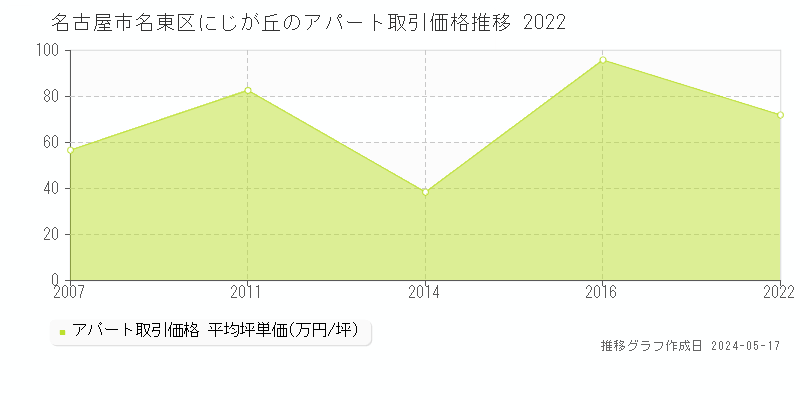 名古屋市名東区にじが丘のアパート価格推移グラフ 