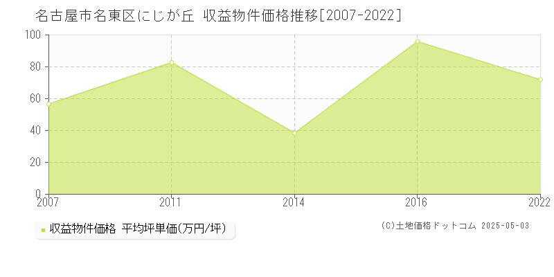 にじが丘(名古屋市名東区)の収益物件価格推移グラフ(坪単価)[2007-2022年]