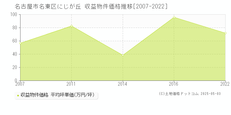 名古屋市名東区にじが丘のアパート価格推移グラフ 