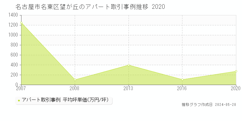 名古屋市名東区望が丘のアパート価格推移グラフ 