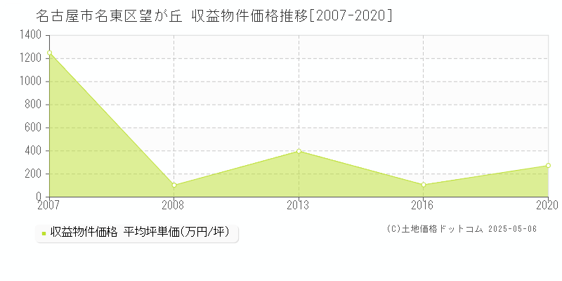 望が丘(名古屋市名東区)の収益物件価格推移グラフ(坪単価)[2007-2020年]