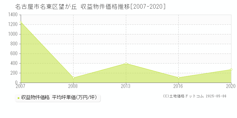 名古屋市名東区望が丘のアパート価格推移グラフ 