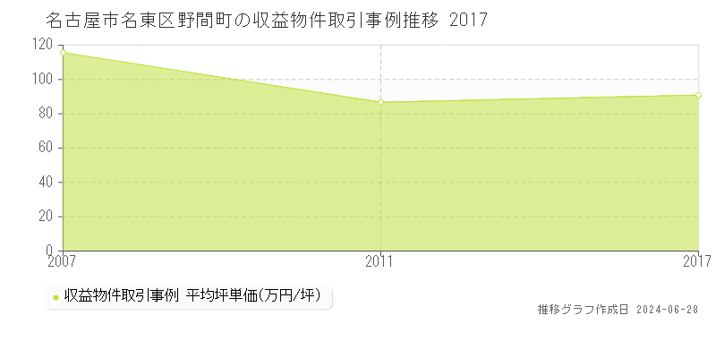 名古屋市名東区野間町のアパート取引事例推移グラフ 
