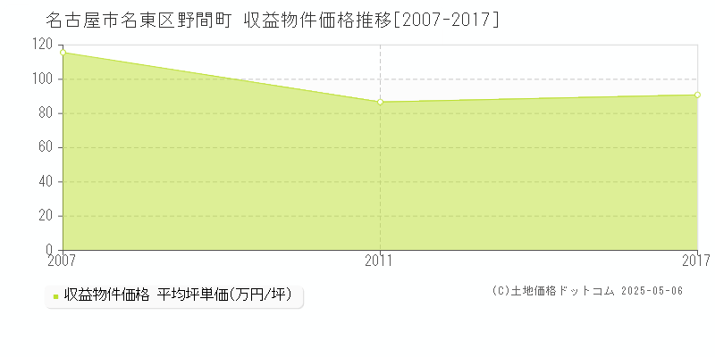 名古屋市名東区野間町のアパート取引事例推移グラフ 