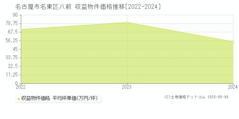 八前(名古屋市名東区)の収益物件価格推移グラフ(坪単価)[2022-2024年]