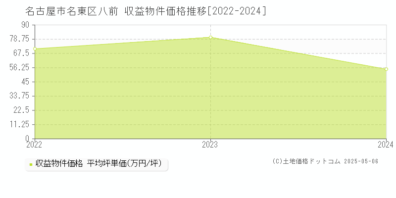 名古屋市名東区八前のアパート取引事例推移グラフ 