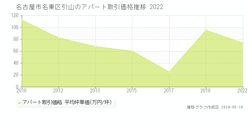 名古屋市名東区引山のアパート価格推移グラフ 