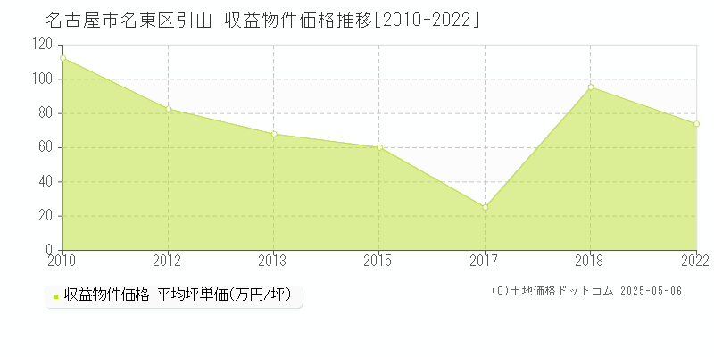 引山(名古屋市名東区)の収益物件価格推移グラフ(坪単価)[2010-2022年]