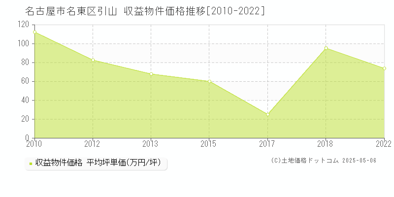 名古屋市名東区引山のアパート取引事例推移グラフ 