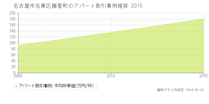 名古屋市名東区藤里町のアパート価格推移グラフ 