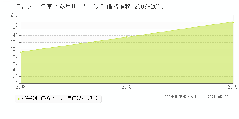 藤里町(名古屋市名東区)の収益物件価格推移グラフ(坪単価)[2008-2015年]
