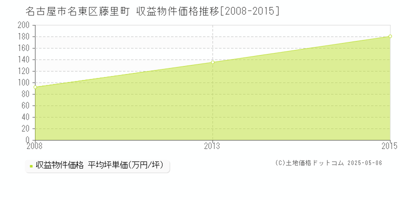 名古屋市名東区藤里町のアパート価格推移グラフ 