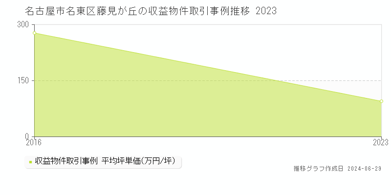 名古屋市名東区藤見が丘のアパート取引事例推移グラフ 