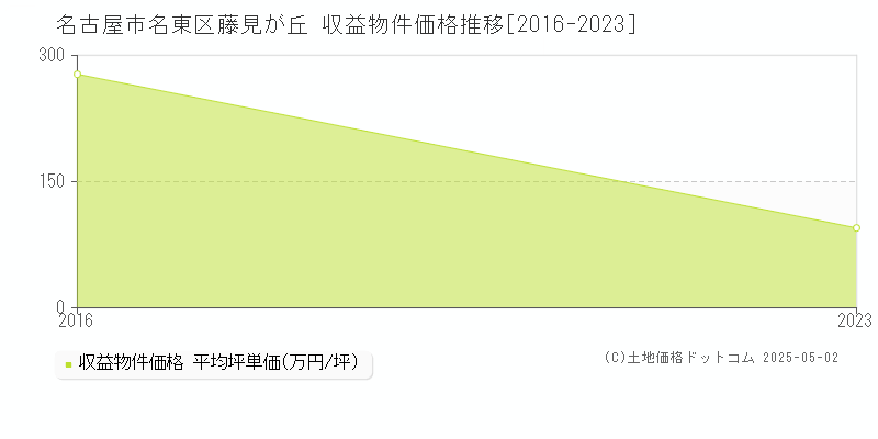 藤見が丘(名古屋市名東区)の収益物件価格推移グラフ(坪単価)[2016-2023年]