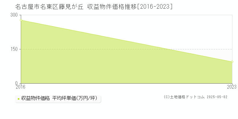 名古屋市名東区藤見が丘のアパート取引事例推移グラフ 