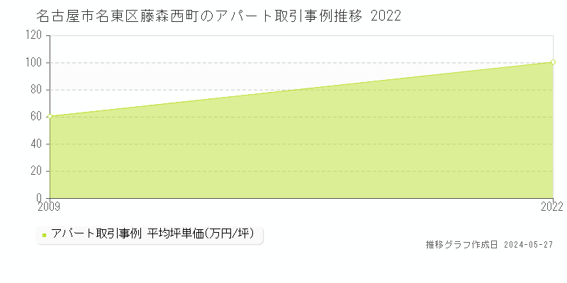 名古屋市名東区藤森西町のアパート価格推移グラフ 