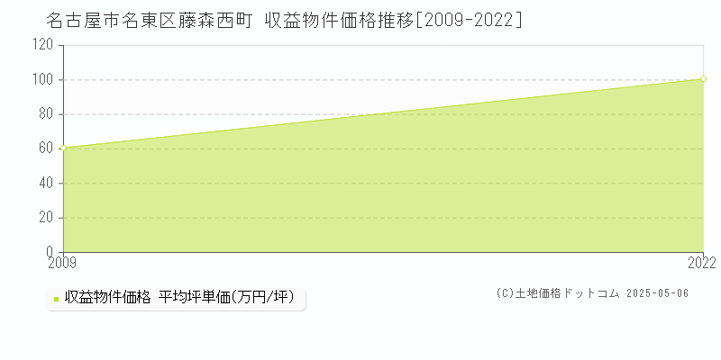 藤森西町(名古屋市名東区)の収益物件価格推移グラフ(坪単価)[2009-2022年]