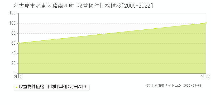 名古屋市名東区藤森西町のアパート価格推移グラフ 