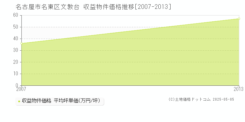 名古屋市名東区文教台のアパート価格推移グラフ 