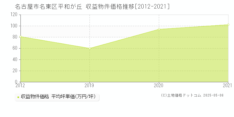 平和が丘(名古屋市名東区)の収益物件価格推移グラフ(坪単価)[2012-2021年]