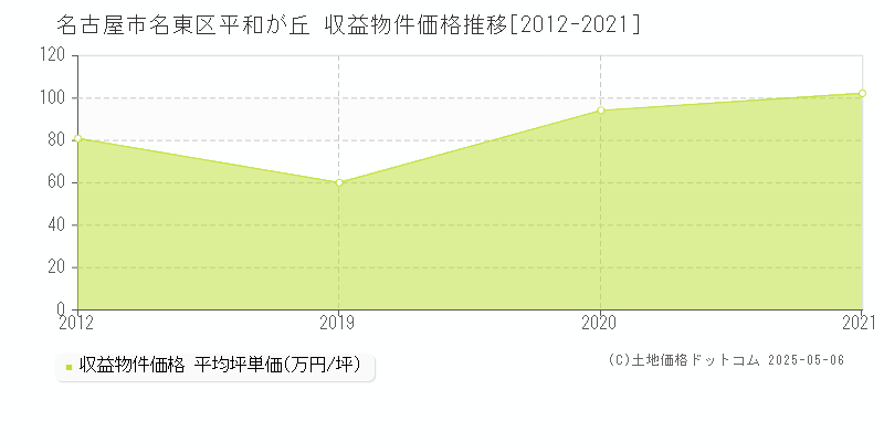 名古屋市名東区平和が丘のアパート価格推移グラフ 