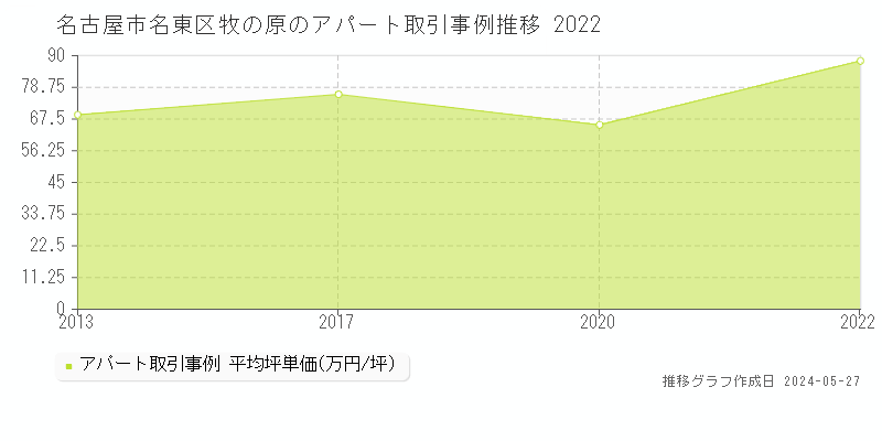 名古屋市名東区牧の原のアパート取引事例推移グラフ 