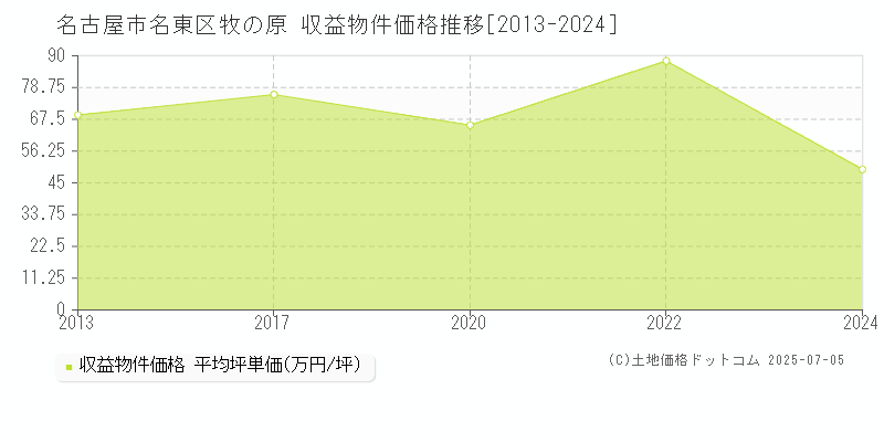 牧の原(名古屋市名東区)の収益物件価格推移グラフ(坪単価)[2013-2024年]