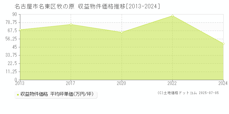 名古屋市名東区牧の原のアパート取引事例推移グラフ 