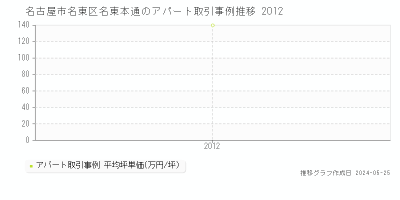 名古屋市名東区名東本通のアパート価格推移グラフ 