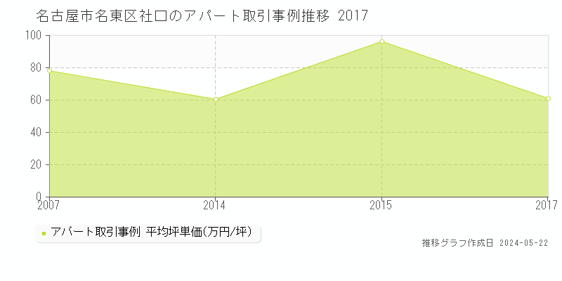 名古屋市名東区社口のアパート価格推移グラフ 