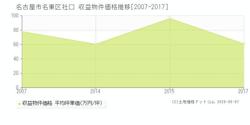 社口(名古屋市名東区)の収益物件価格推移グラフ(坪単価)[2007-2017年]