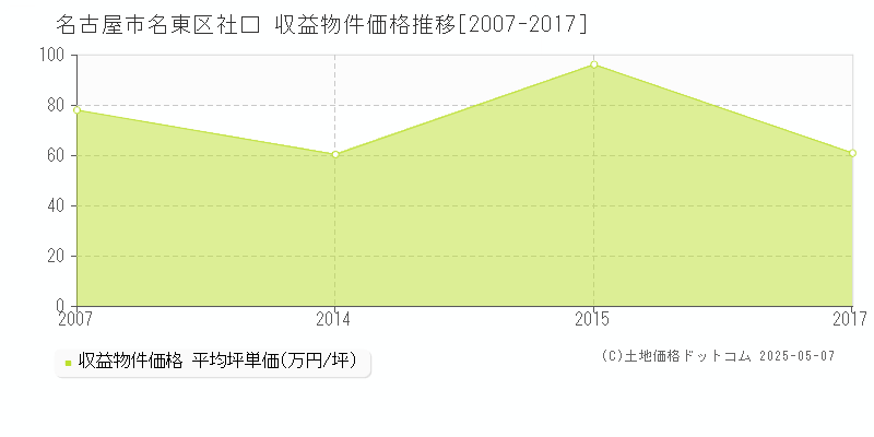 名古屋市名東区社口のアパート価格推移グラフ 