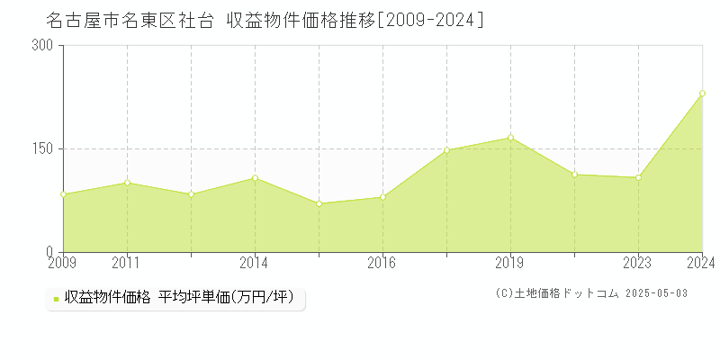 社台(名古屋市名東区)の収益物件価格推移グラフ(坪単価)[2009-2024年]