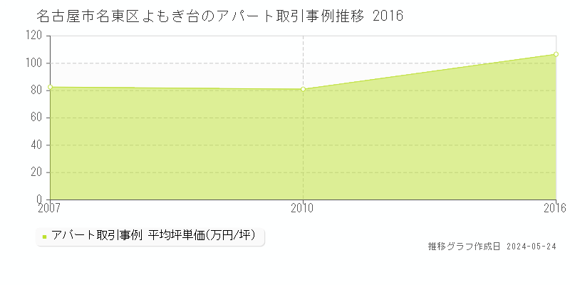 名古屋市名東区よもぎ台のアパート取引事例推移グラフ 