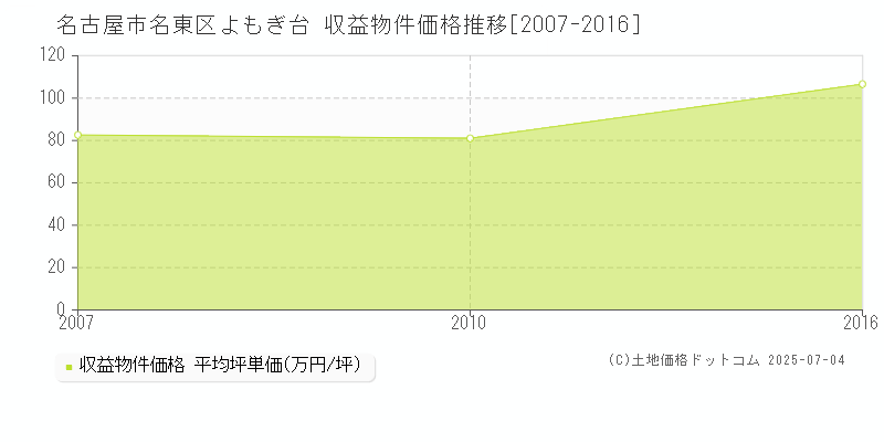 よもぎ台(名古屋市名東区)の収益物件価格推移グラフ(坪単価)[2007-2016年]