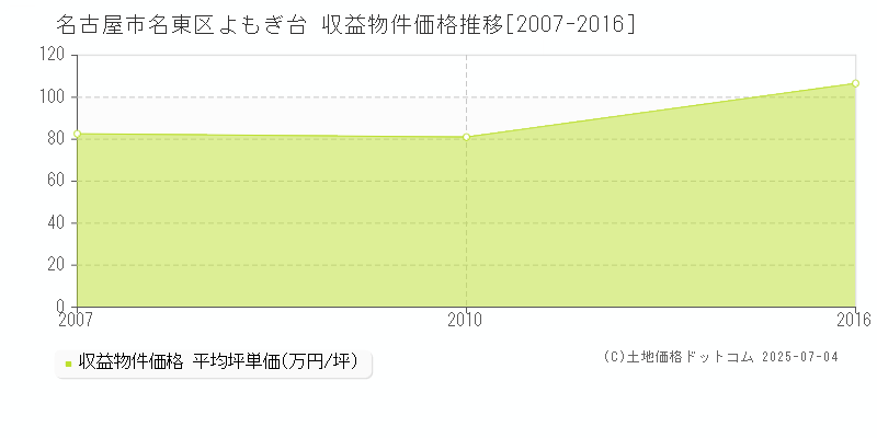 名古屋市名東区よもぎ台のアパート取引事例推移グラフ 