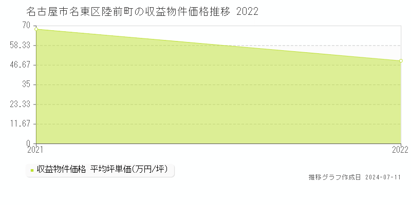 名古屋市名東区陸前町のアパート価格推移グラフ 