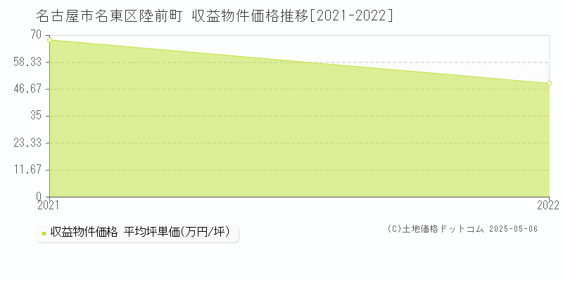 名古屋市名東区陸前町のアパート価格推移グラフ 