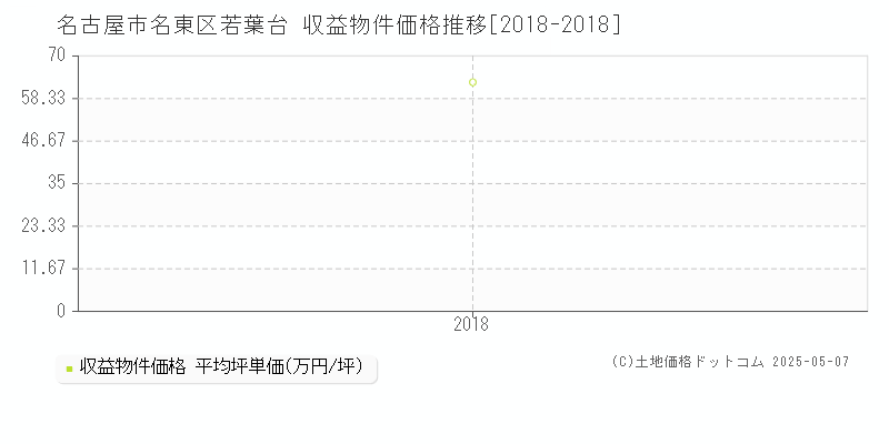 名古屋市名東区若葉台のアパート取引事例推移グラフ 