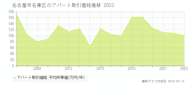 名古屋市名東区全域のアパート取引事例推移グラフ 